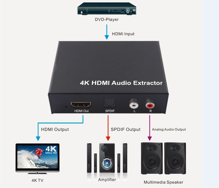 Imagen Separador de Audio HDMI 4k 1